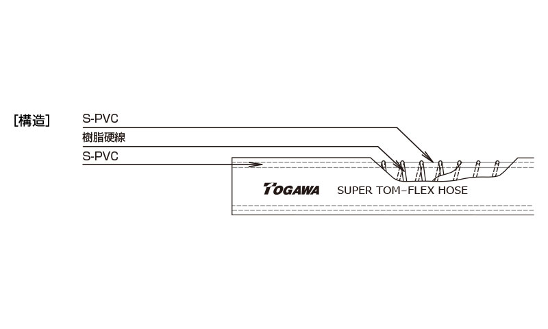 着後レビューで ゆにゅうどっとねっと十川産業 スーパートムフレックスホース 内径12mm×長さ60m TP-12 1巻